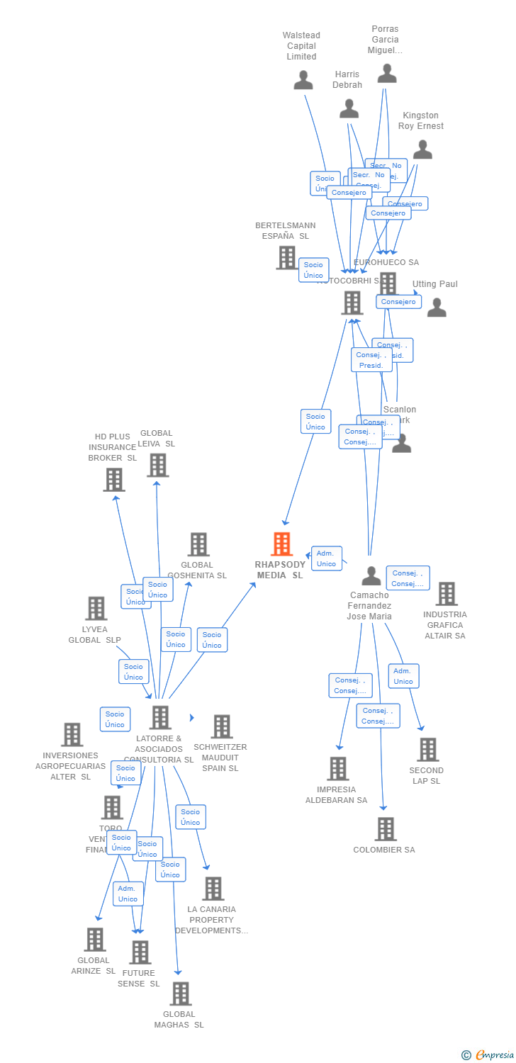Vinculaciones societarias de RHAPSODY MEDIA SL