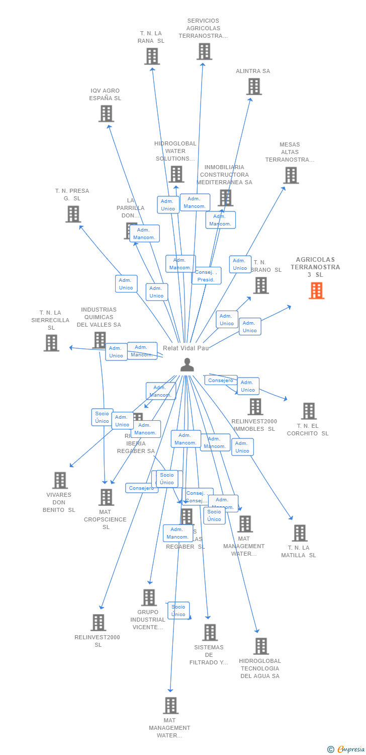 Vinculaciones societarias de AGRICOLAS TERRANOSTRA 3 SL