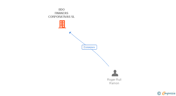 Vinculaciones societarias de BDO FINANZAS CORPORATIVAS SL