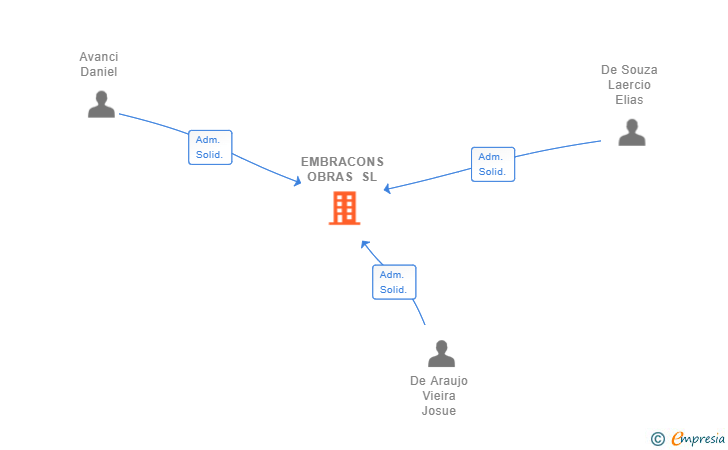Vinculaciones societarias de EMBRACONS OBRAS SL