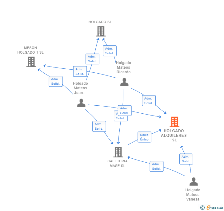 Vinculaciones societarias de HOLGADO ALQUILERES SL