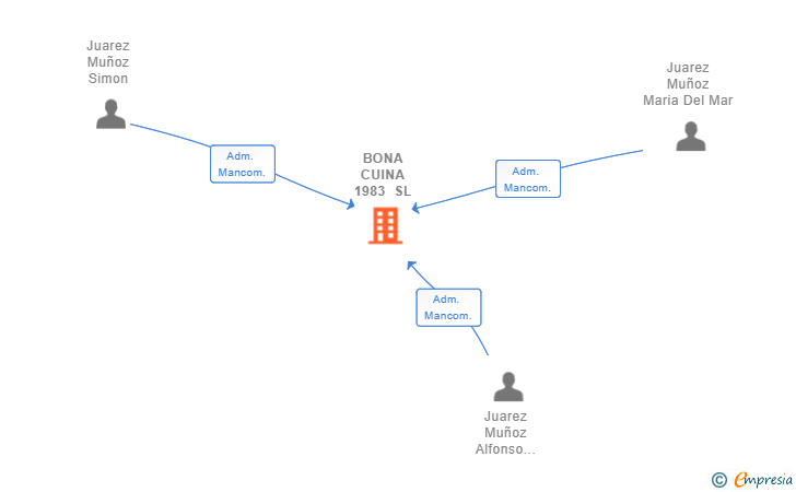 Vinculaciones societarias de BONA CUINA 1983 SL