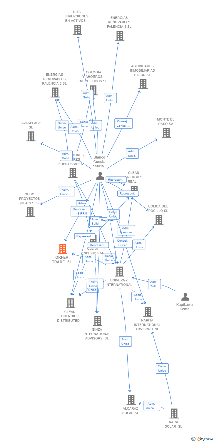 Vinculaciones societarias de ORFEA TRADE SL
