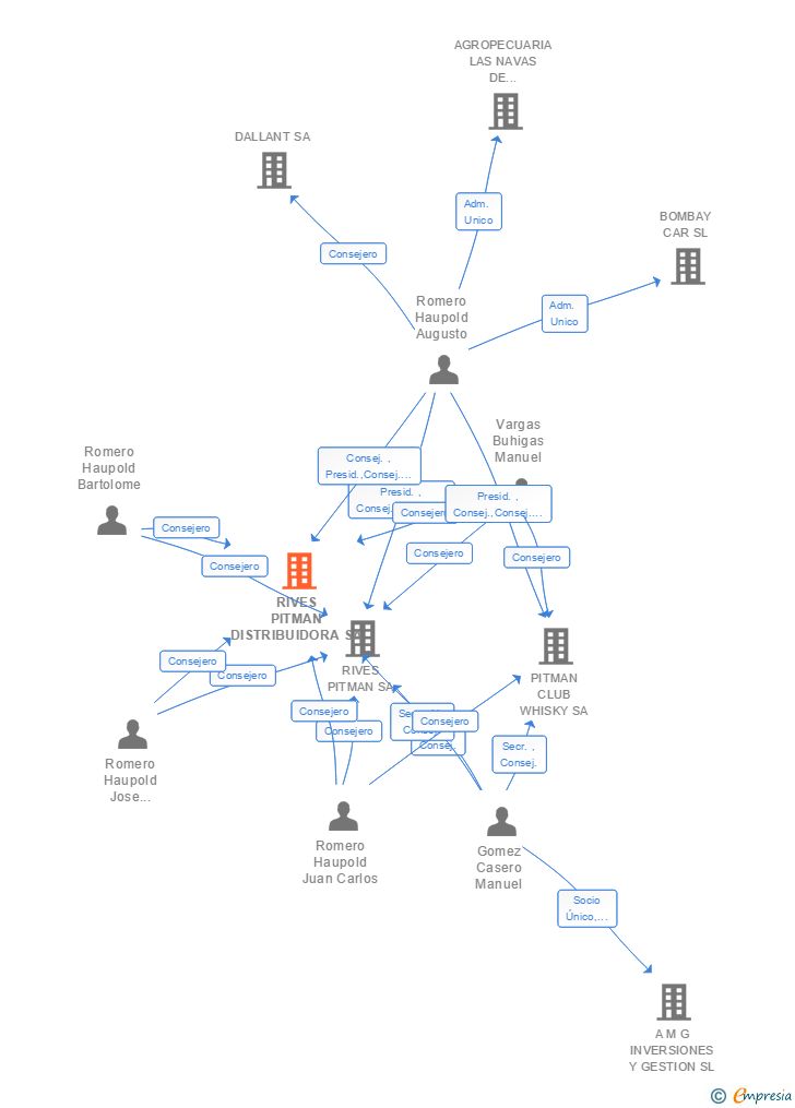 Vinculaciones societarias de RIVES DISTILLERY COMERCIAL SA
