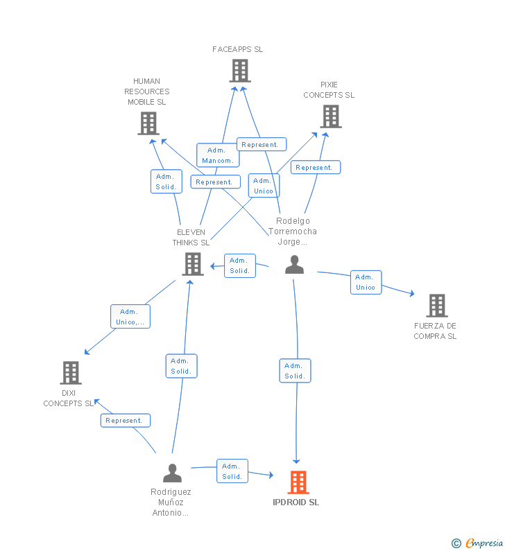 Vinculaciones societarias de IPDROID SL