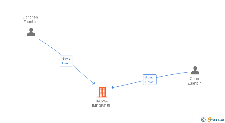 Vinculaciones societarias de DASYA IMPORT SL