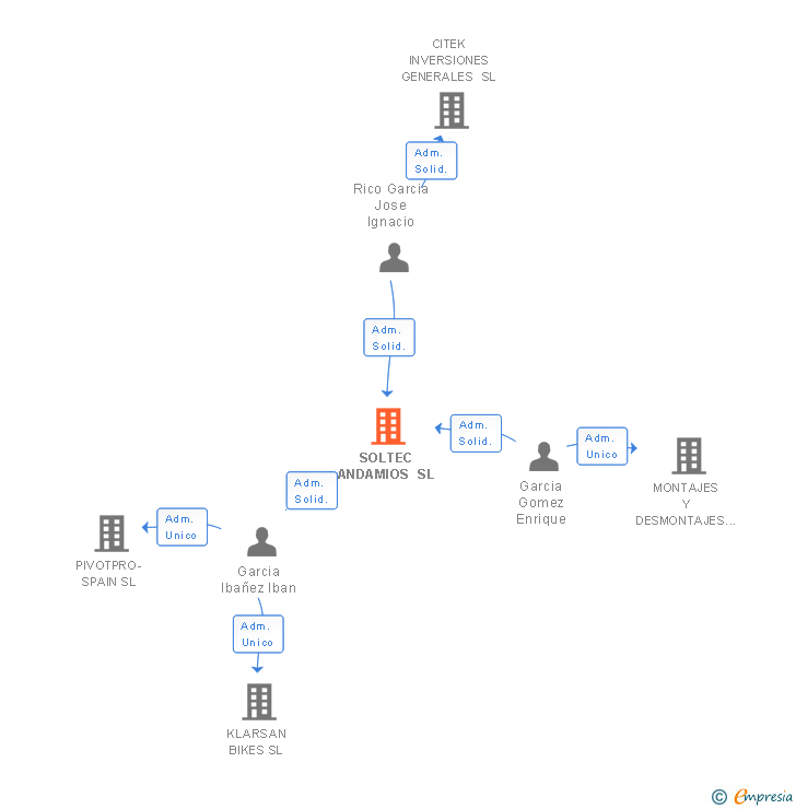 Vinculaciones societarias de SOLTEC ANDAMIOS SL