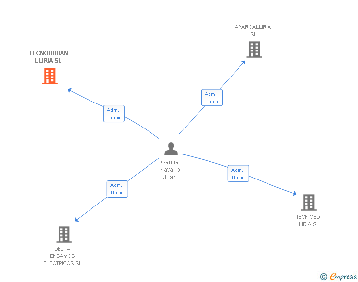 Vinculaciones societarias de TECNOURBAN LLIRIA SL