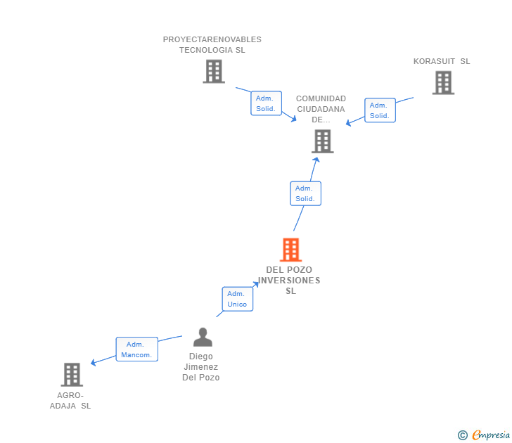 Vinculaciones societarias de DEL POZO INVERSIONES SL