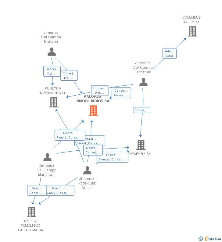 Vinculaciones societarias de VALORES INMOBILIARIOS SA