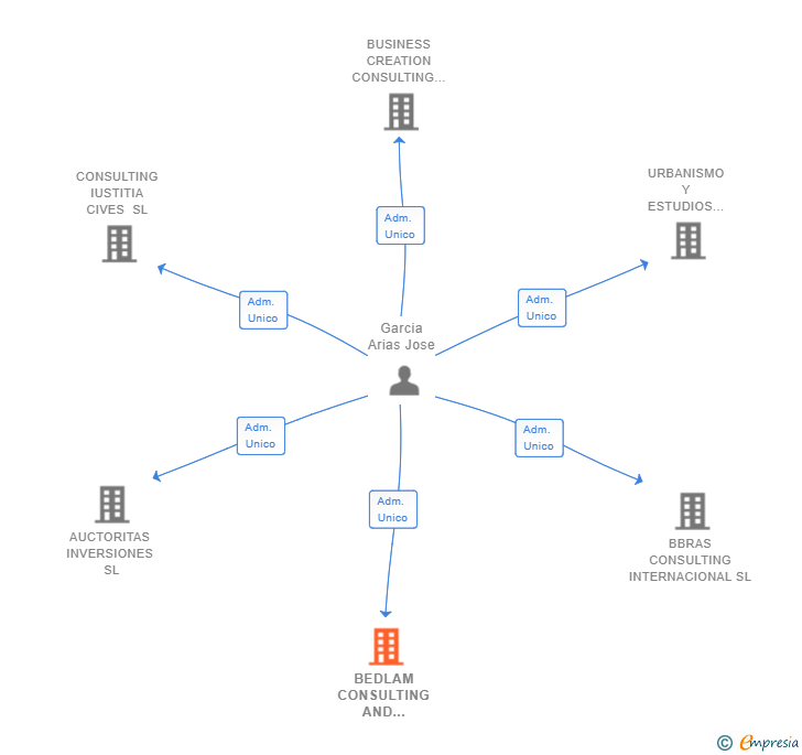 Vinculaciones societarias de BEDLAM CONSULTING AND ADVISORY SL
