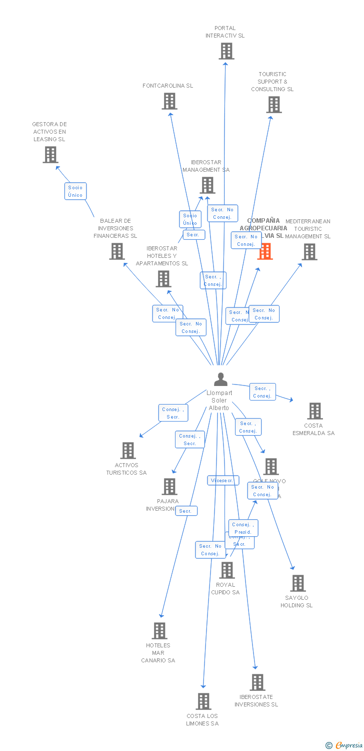Vinculaciones societarias de COMPAÑIA AGROPECUARIA DE CALVIA SL