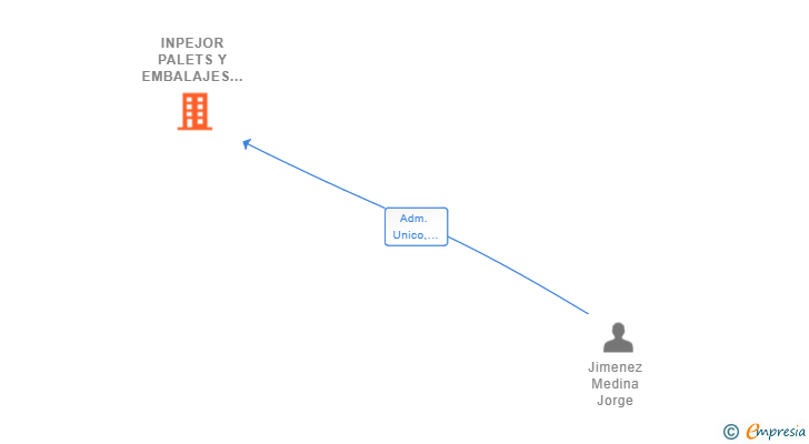 Vinculaciones societarias de INPEJOR PALETS Y EMBALAJES SL