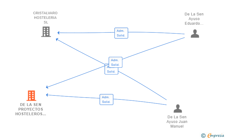 Vinculaciones societarias de DE LA SEN PROYECTOS HOSTELEROS SL