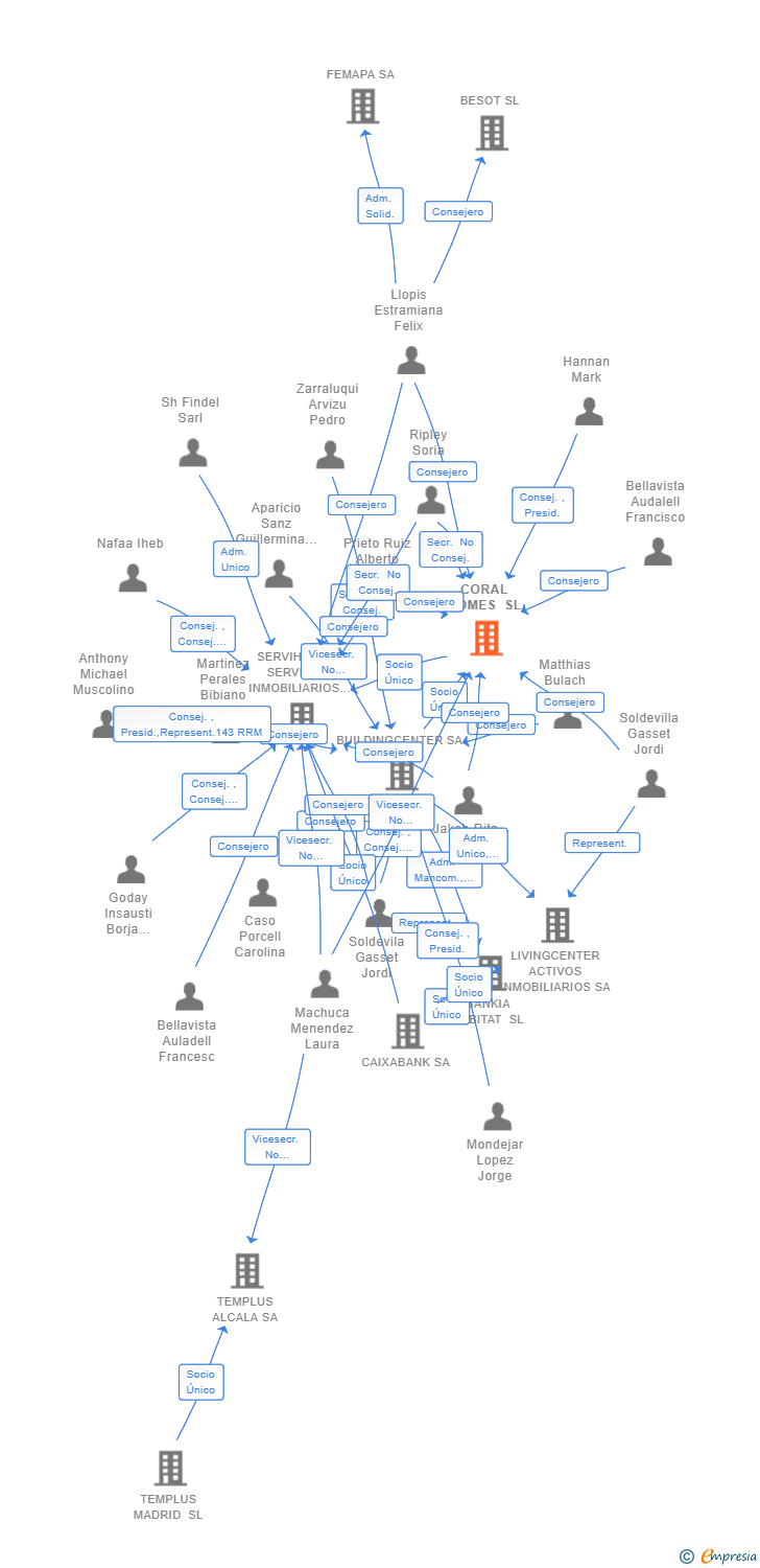 Vinculaciones societarias de CORAL HOMES SL