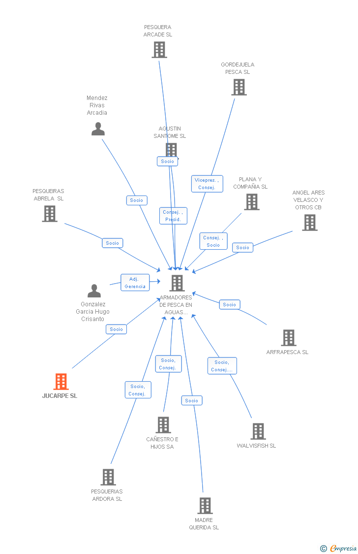 Vinculaciones societarias de JUCARPE SL