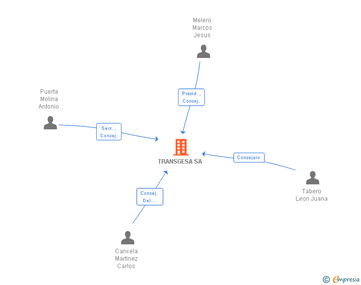 Vinculaciones societarias de TRANSGESA SA