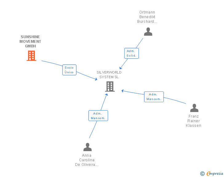 Vinculaciones societarias de SUNSHINE MOVEMENT GMBH