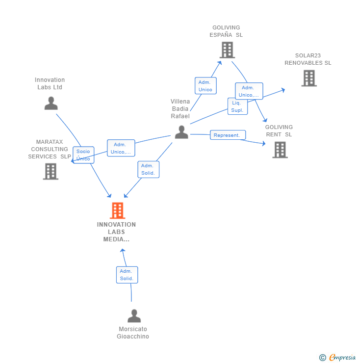 Vinculaciones societarias de INNOVATION LABS MEDIA SPAIN SL