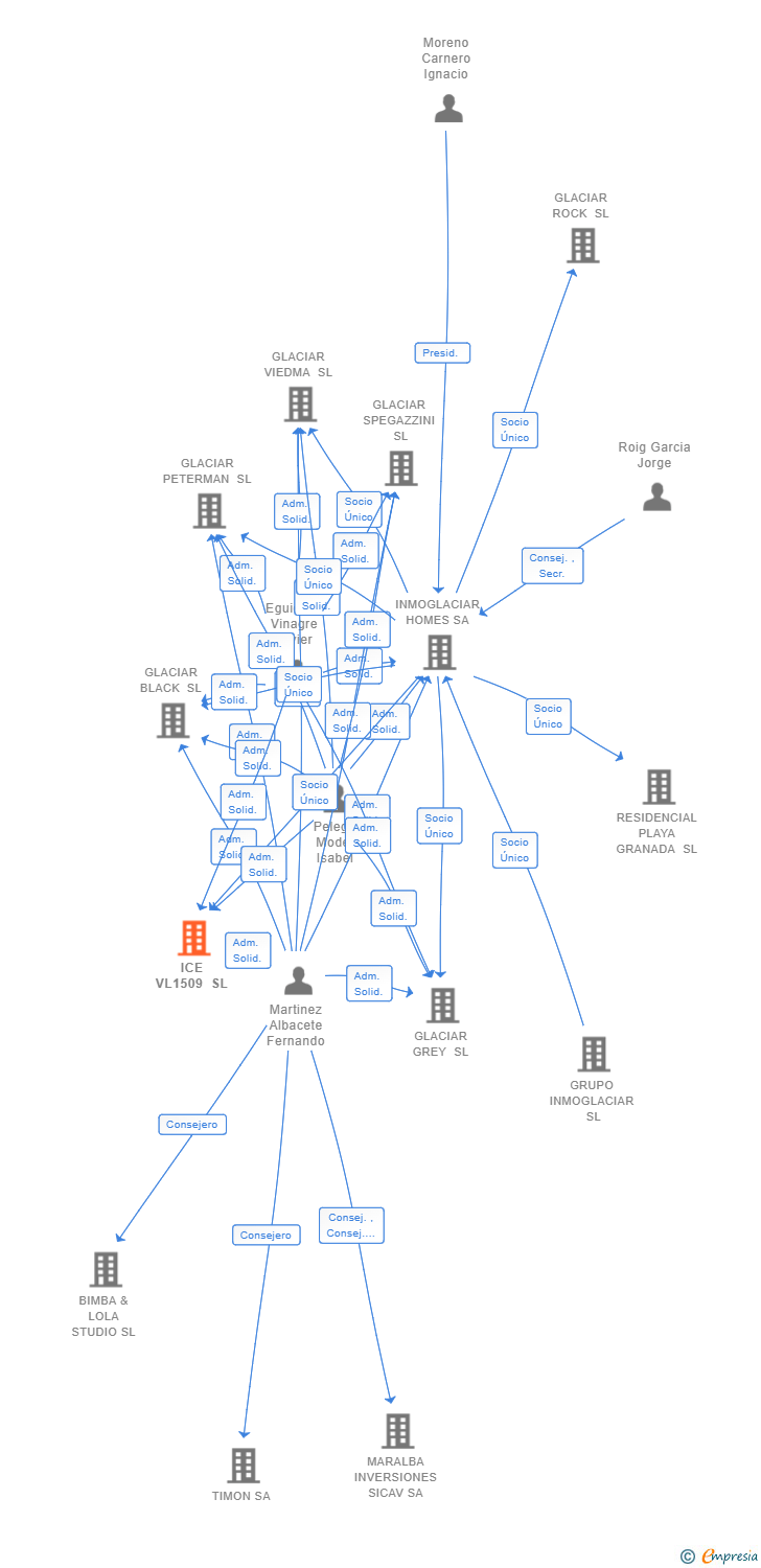 Vinculaciones societarias de ICE VL1509 SL