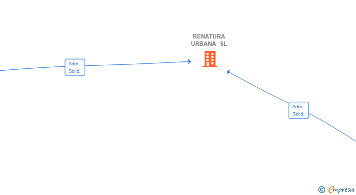 Vinculaciones societarias de RENATURA URBANA SL
