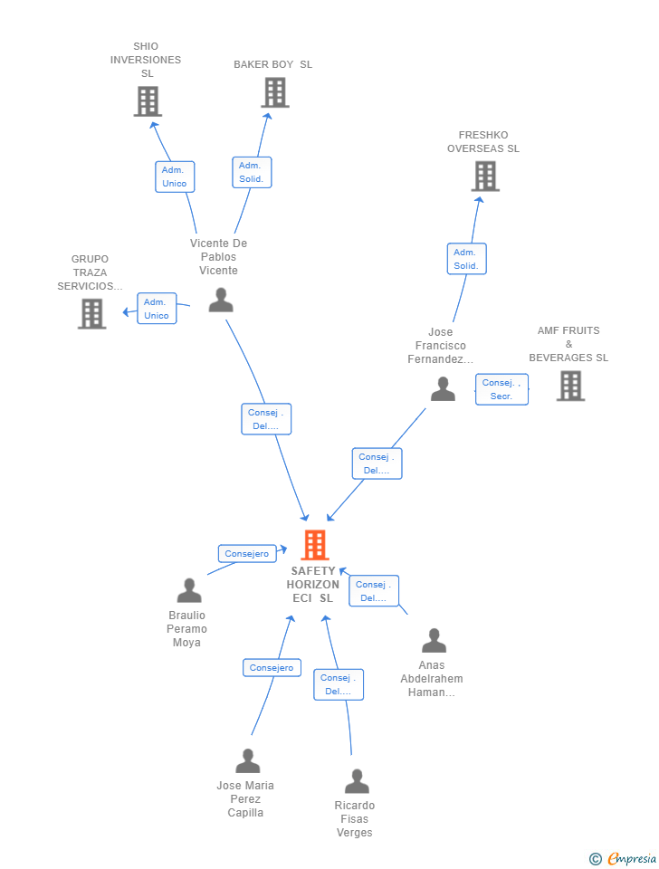 Vinculaciones societarias de SAFETY HORIZON ECI SL