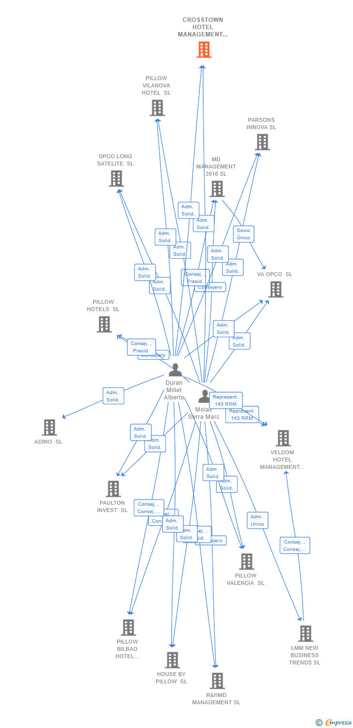Vinculaciones societarias de CROSSTOWN HOTEL MANAGEMENT SL