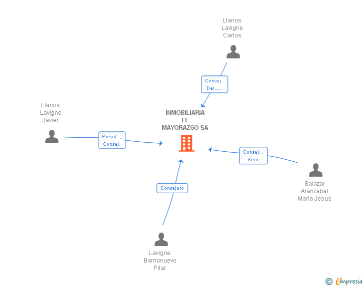 Vinculaciones societarias de INMOBILIARIA EL MAYORAZGO SA