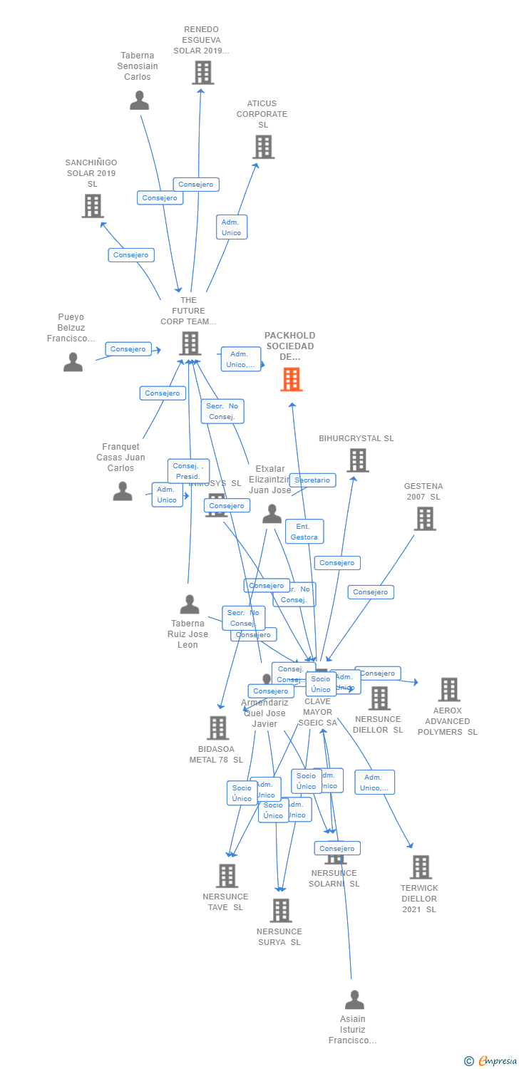 Vinculaciones societarias de PACKHOLD SOCIEDAD DE INVERSION COLECTIVA DE TIPO CERRADO SA