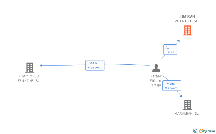 Vinculaciones societarias de JUMIRAN 2014 ETT SL