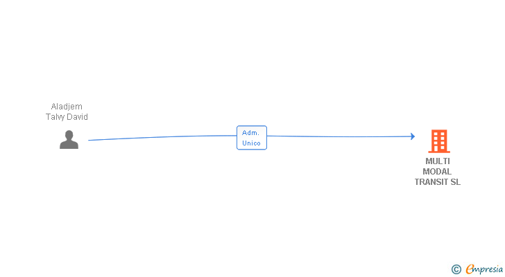 Vinculaciones societarias de MULTI MODAL TRANSIT SL