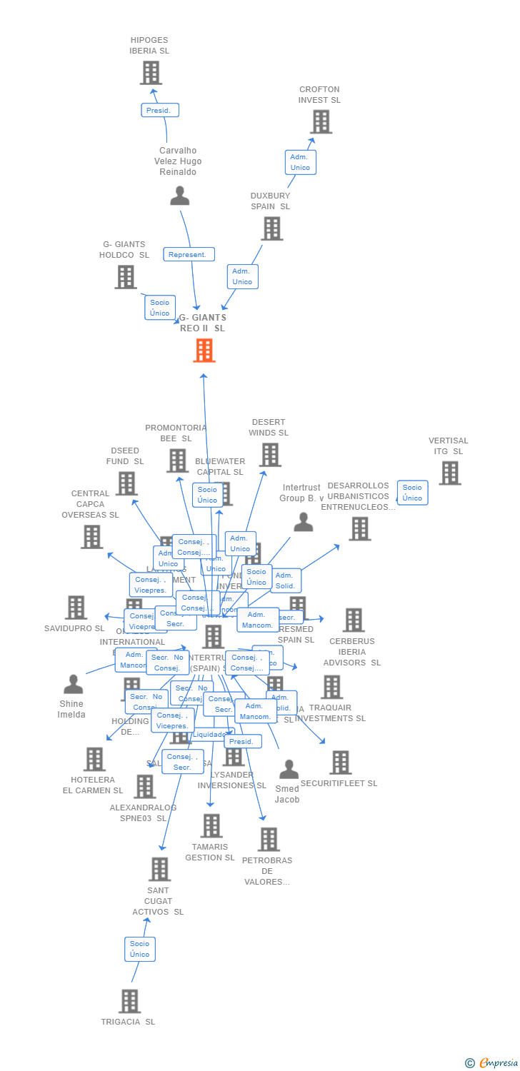 Vinculaciones societarias de G-GIANTS REO II SL