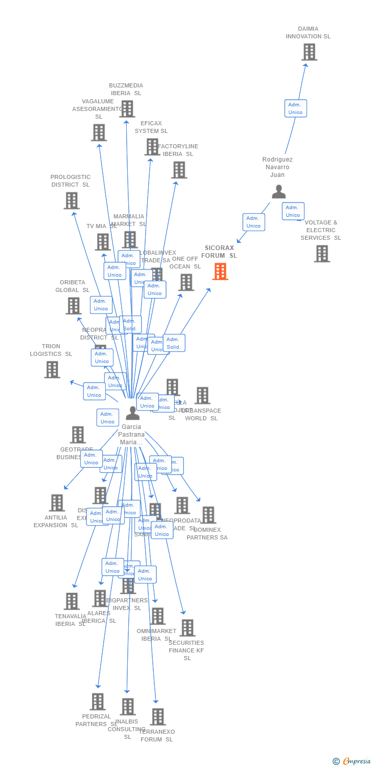 Vinculaciones societarias de SICORAX FORUM SL