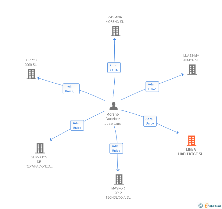 Vinculaciones societarias de LINEA HABITATGE SL