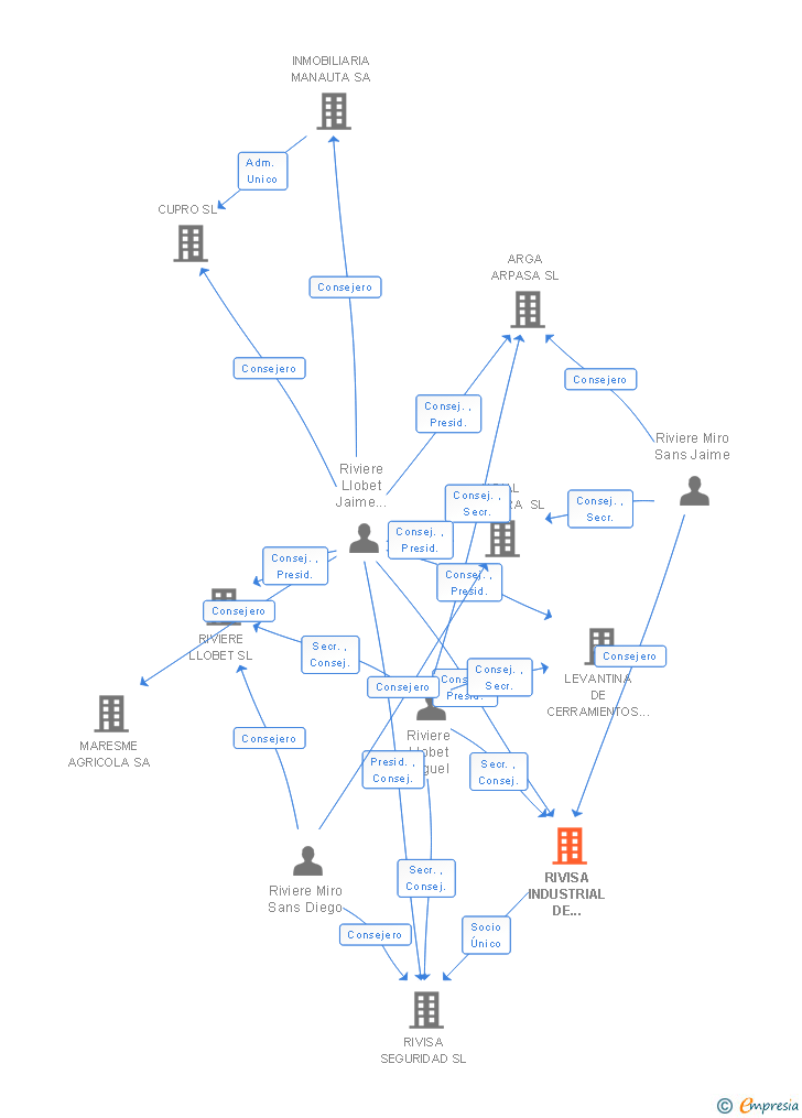 Vinculaciones societarias de RIVISA INDUSTRIAL DE CERRAMIENTOS METALICOS SA