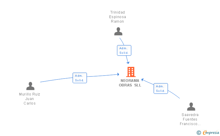 Vinculaciones societarias de NEORAMA OBRAS SLL