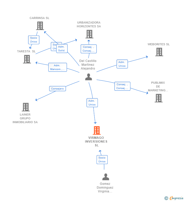 Vinculaciones societarias de VIRMAGO INVERSIONES SL
