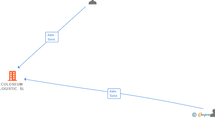 Vinculaciones societarias de COLOSEUM LOGISTIC SL