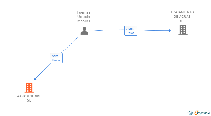 Vinculaciones societarias de AGROPURIN SL