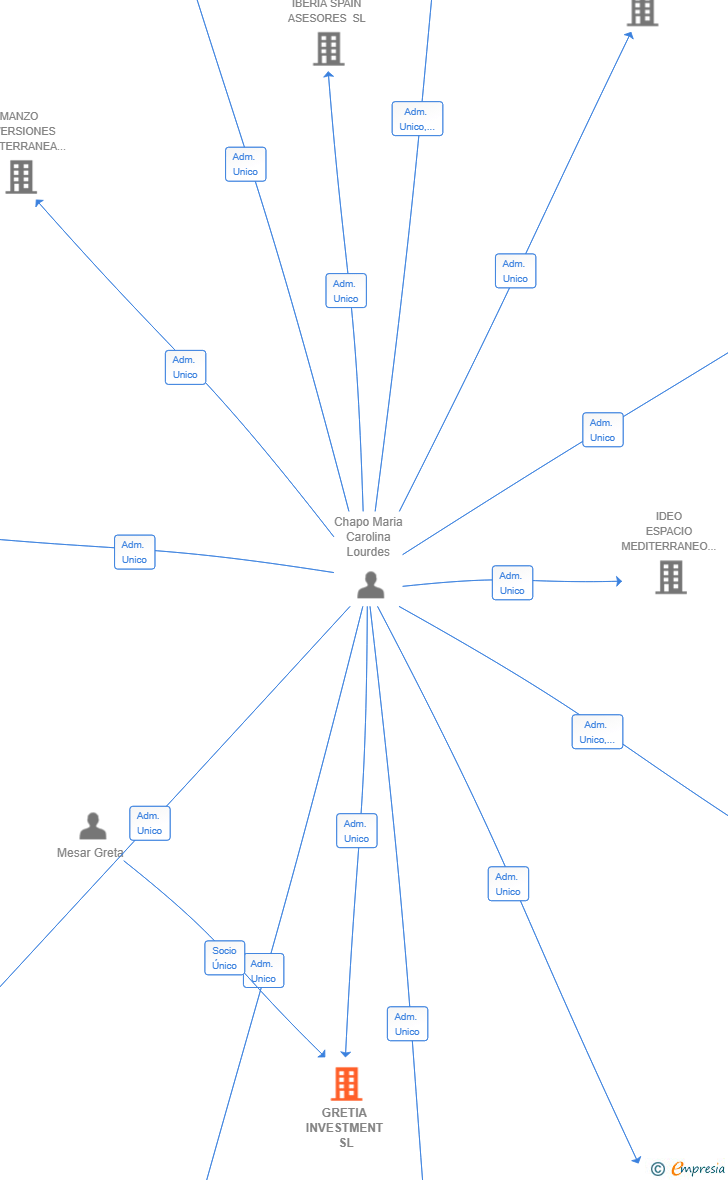 Vinculaciones societarias de GRETIA INVESTMENT SL