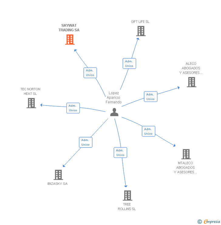 Vinculaciones societarias de SKYWAT TRADING SA