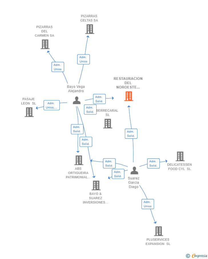 Vinculaciones societarias de RESTAURACION DEL NOROESTE SL
