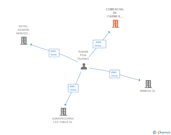 Vinculaciones societarias de COMERCIAL DE CARNES MONTES DE TOLEDO SL