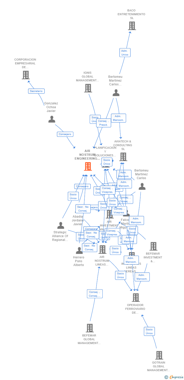 Vinculaciones societarias de AIR NOSTRUM ENGINEERING AND MAINTENANCE OPERATIONS SL