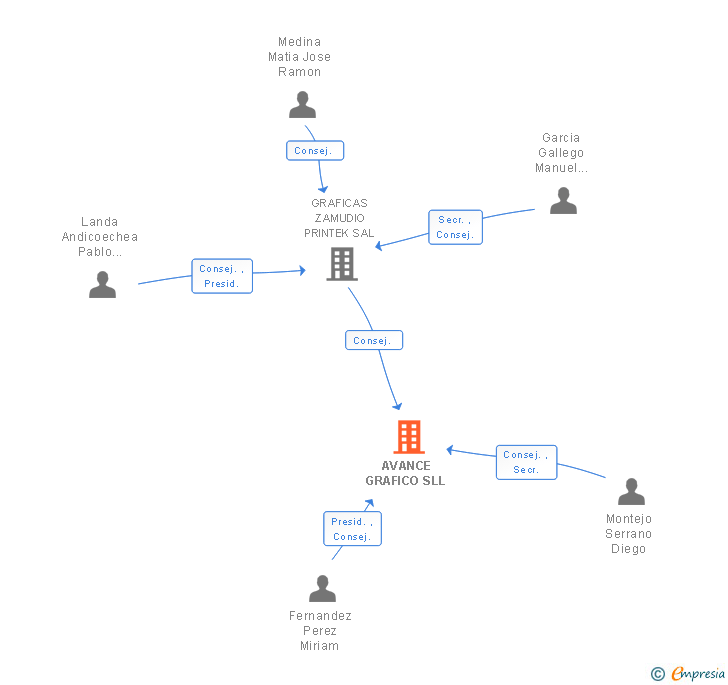 Vinculaciones societarias de AVANCE GRAFICO SLL