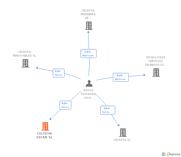 Vinculaciones societarias de CELESTIA ESCAN SL