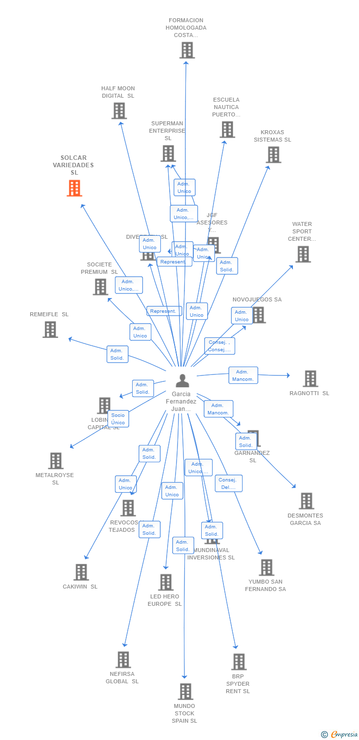 Vinculaciones societarias de SOLCAR VARIEDADES SL