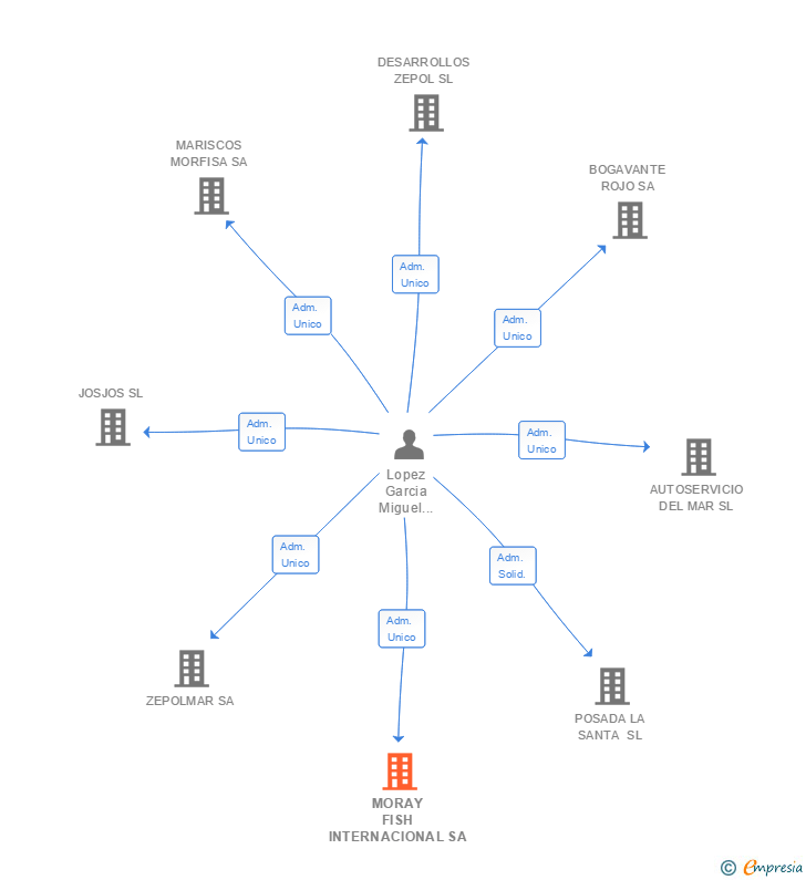 Vinculaciones societarias de MORAY FISH INTERNACIONAL SA