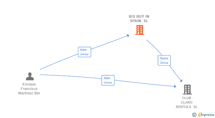 Vinculaciones societarias de BIS BUY IN SPAIN SL