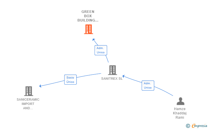 Vinculaciones societarias de GREEN BOX BUILDING SOLUTIONS SL